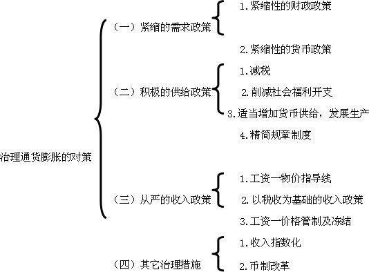 二,治理通货膨胀的对策