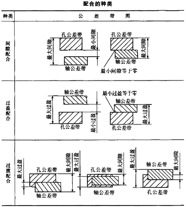 不论是计算间隙还是过盈,一律是用孔的尺寸减去轴的尺寸.