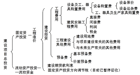 生产性建设工程总投资包括( )两部分.