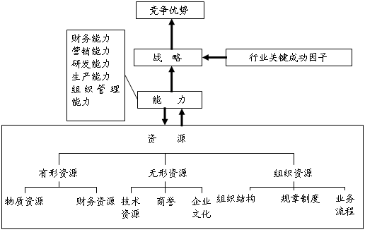 考情分析 第三章资源,能力与核心竞争力主要针对企业内部