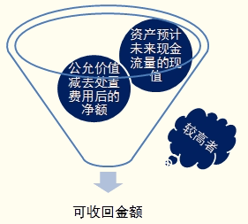 帖子主题:[微学习笔记] 【注会微学习笔记】资产减值 小苗儿