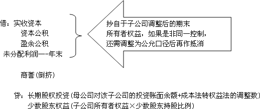 子公司利润分配的抵消 内部债权债务的抵消 应收账款与应付账款的抵消