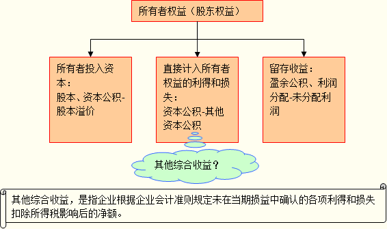 【学习小屋】 知识点分享-所有者权益的来源构成