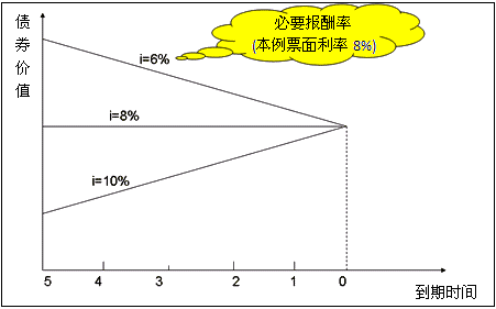 折价发行和溢价发行