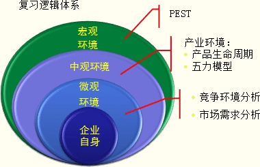 01第一节 企业外部环境分析