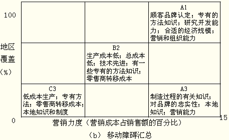 2016年注会《公司战略》考点:战略群组