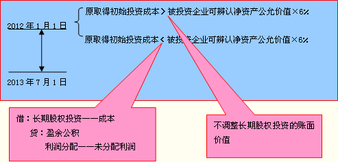 注会会计之长期股权投资核算方法的转换