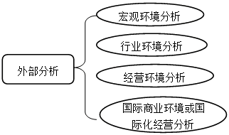 内部环境分析