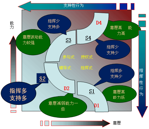 创业者的领导力训练—绩效管理及情境领导模式