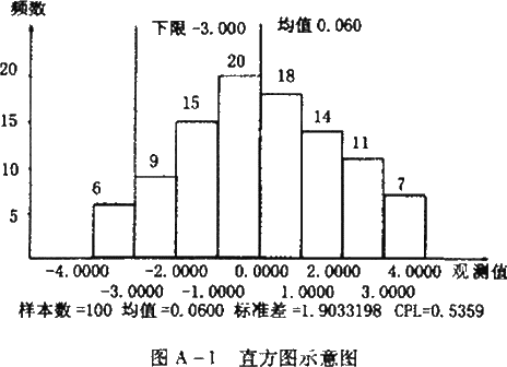 正常型直方图是指过程处于稳定的图型,它的形状是中间高,两边低