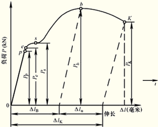 如图为低碳钢试棒在受轴向静拉力时,轴向负荷p与绝对轴向变形Δl的