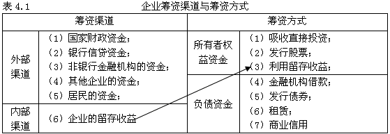 (三)筹资渠道和筹资方式