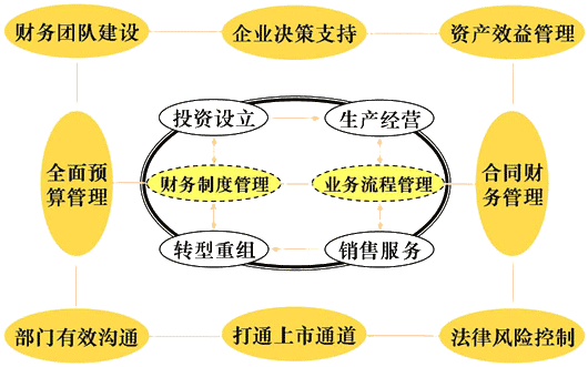 中小企业财务管理存在的问题及改进对策本科毕业论文