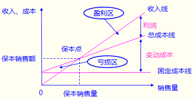 基本的本量利分析图