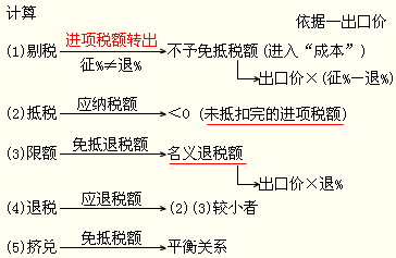 免、抵、退税计算方法如何掌握?_中华会计网