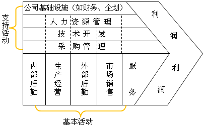 便构成了创造价值的一个动态过程,即价值链